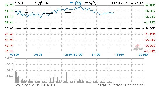 银河配资 快手2021年第一季度营收170亿元 同比增长36.6%