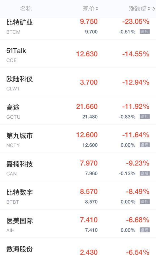 优配网 热门中概股周五多数走低 区块链概念股普跌 比特矿业跌超23%