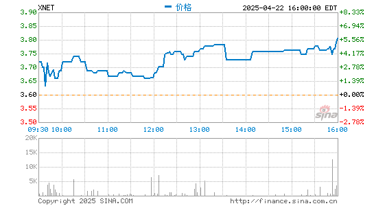 国元配资 迅雷第一季度营收5330万美元 环比增长5.9%