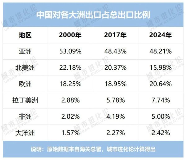 大牛配资 过去25年，中国外贸版图变化有多大？