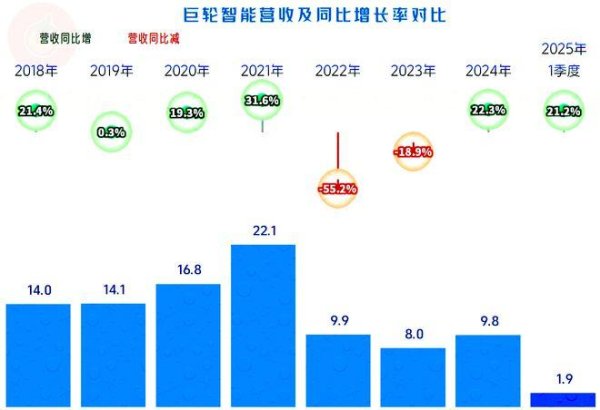 优配速至 巨轮智能2024年和2025年一季度表现如何？似乎不太乐观