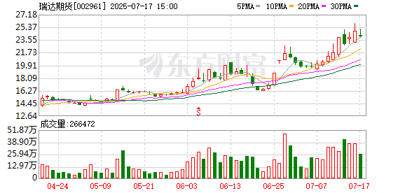 锦牛网 瑞达期货上半年净利润预增51%–83%